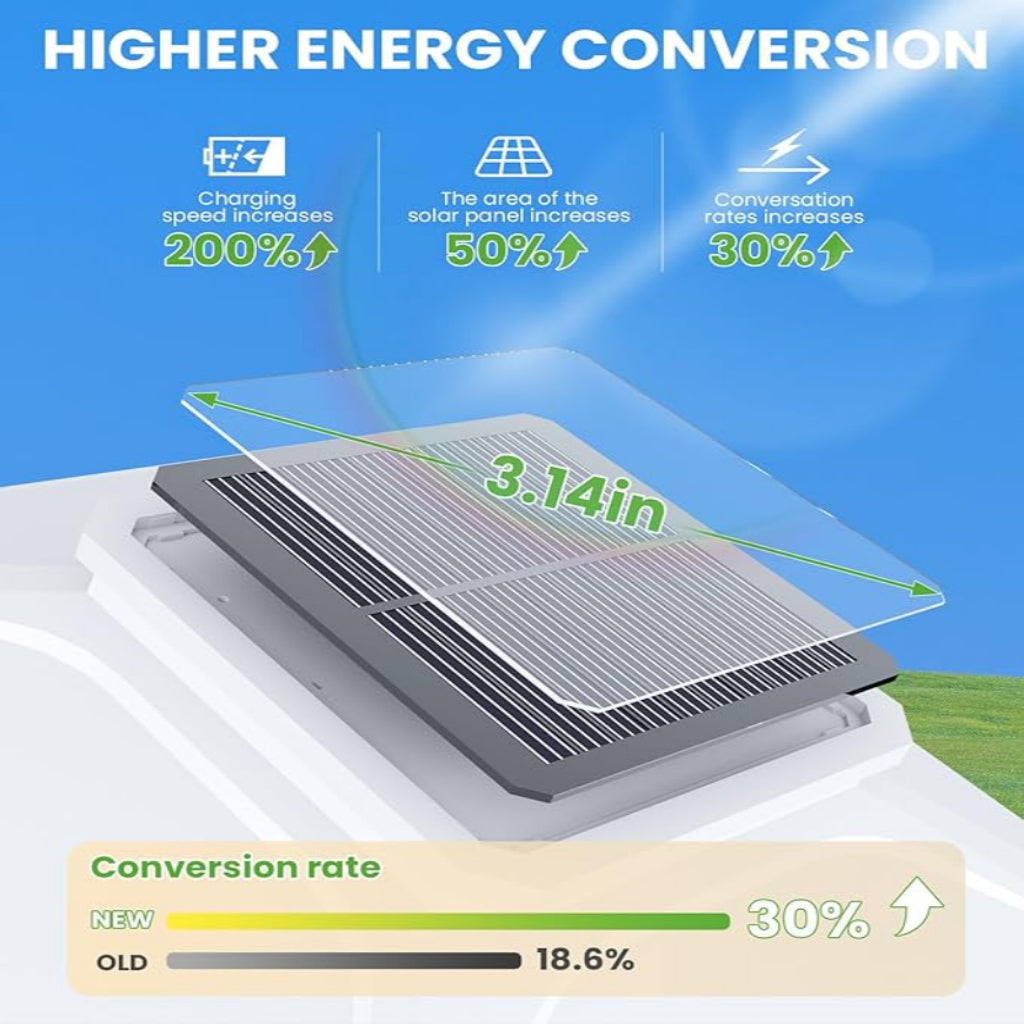 Solar panel with energy conversion benefits highlighted on a clear sky background