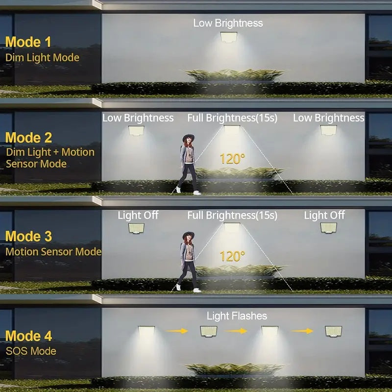 Diagram showing different modes of a security light system with text labels.
